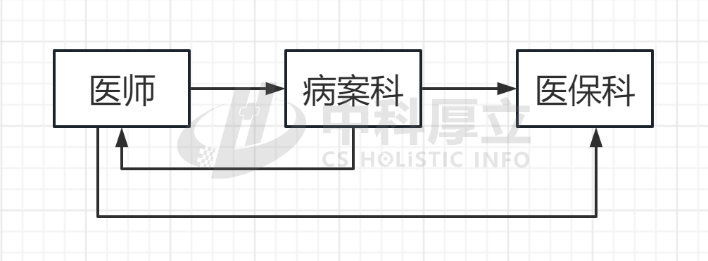 DRG/DIP支付全面落地，医院如何建立院内的医保结算清单