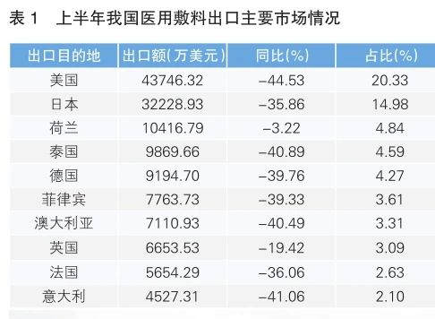 聚焦 | 上半年我国医用敷料出口情况分析