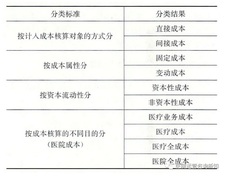 【关注】《公立医院成本核算规范》解析