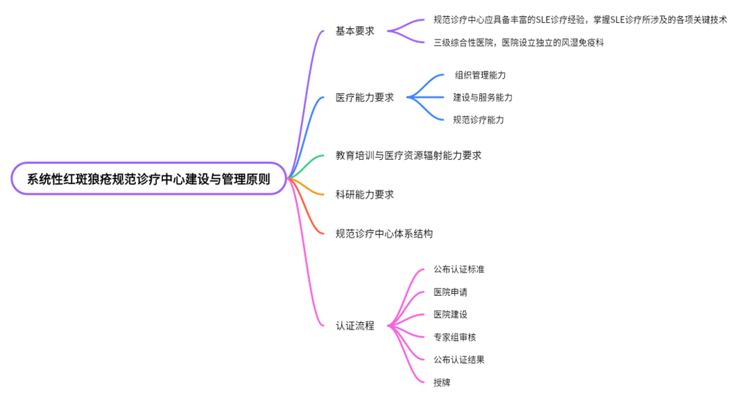 首个系统性红斑狼疮规范诊疗中心建设原则正式出台 进一步推动学科高质量发展