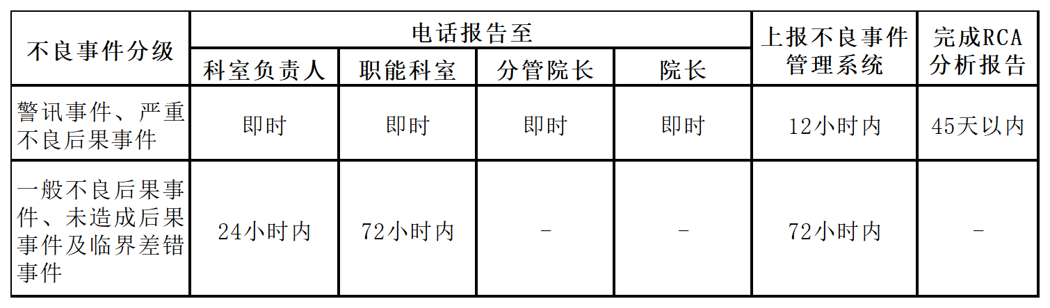 【院内实践】医疗安全不良事件报告分类分级处理机制