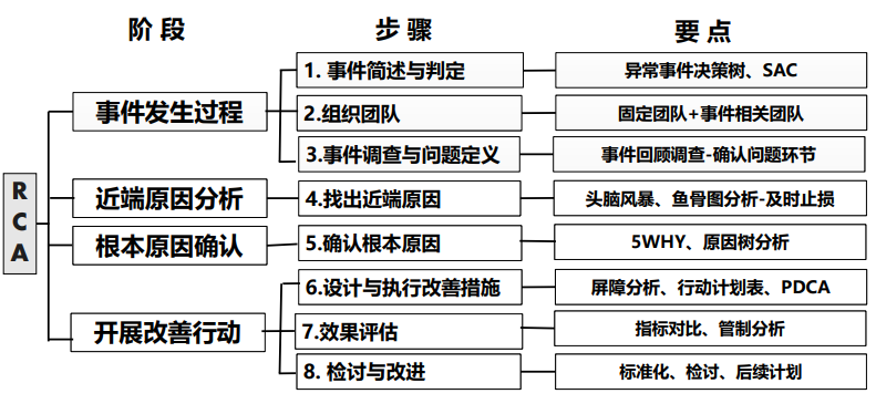 医疗质量安全的必要工具----RCA（根本原因分析）