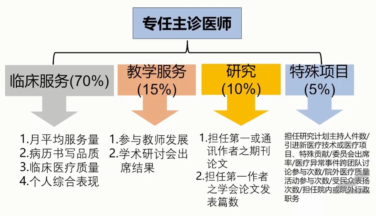 【焦点】主诊医师负责治下，如何评核临床服务？