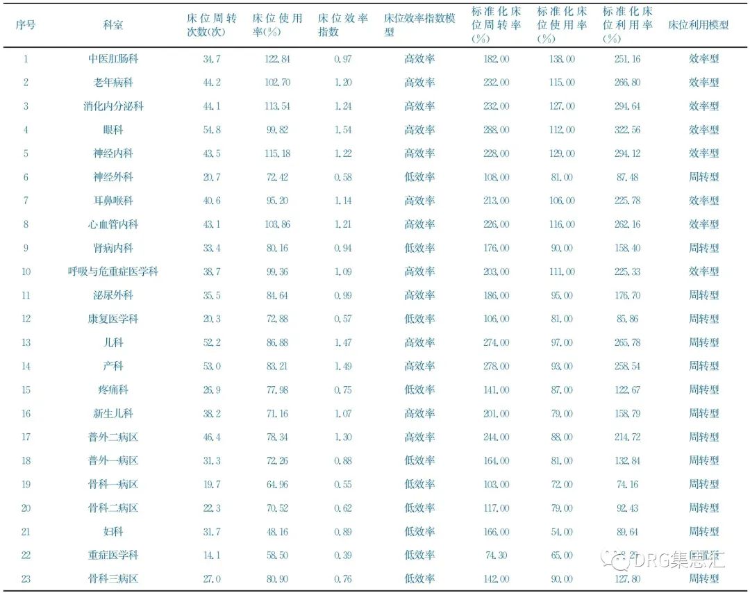 基于床位效率分析的床位精细化管理