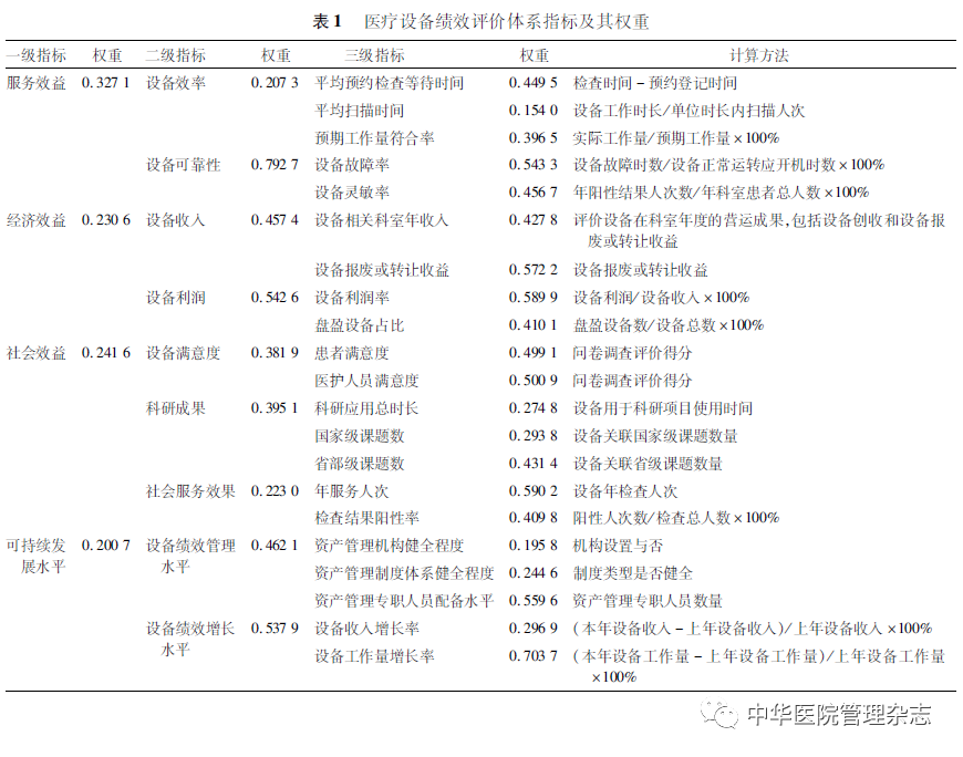 【探索】医疗设备绩效评价体系构建与实证研究