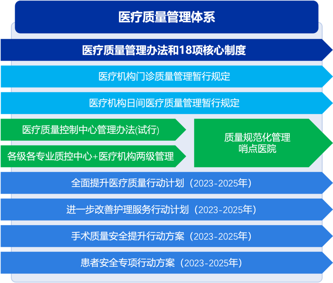 医疗质量管理体系发展梳理