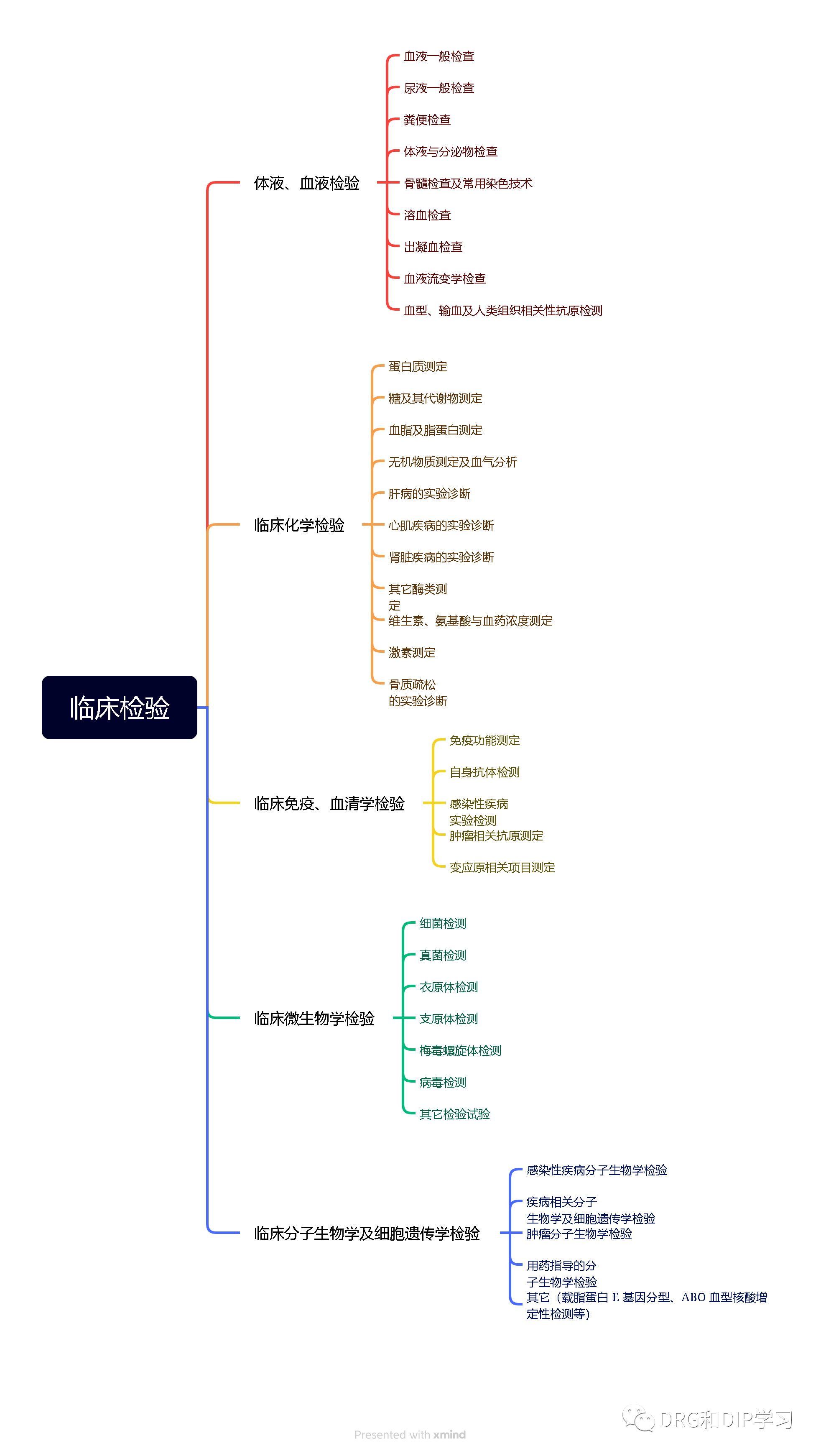 2023年国家医保局飞行检查之——临床检验专项检查