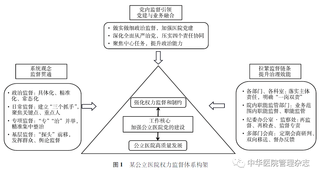 【探索】某大型公立医院权力监督体系建设实践