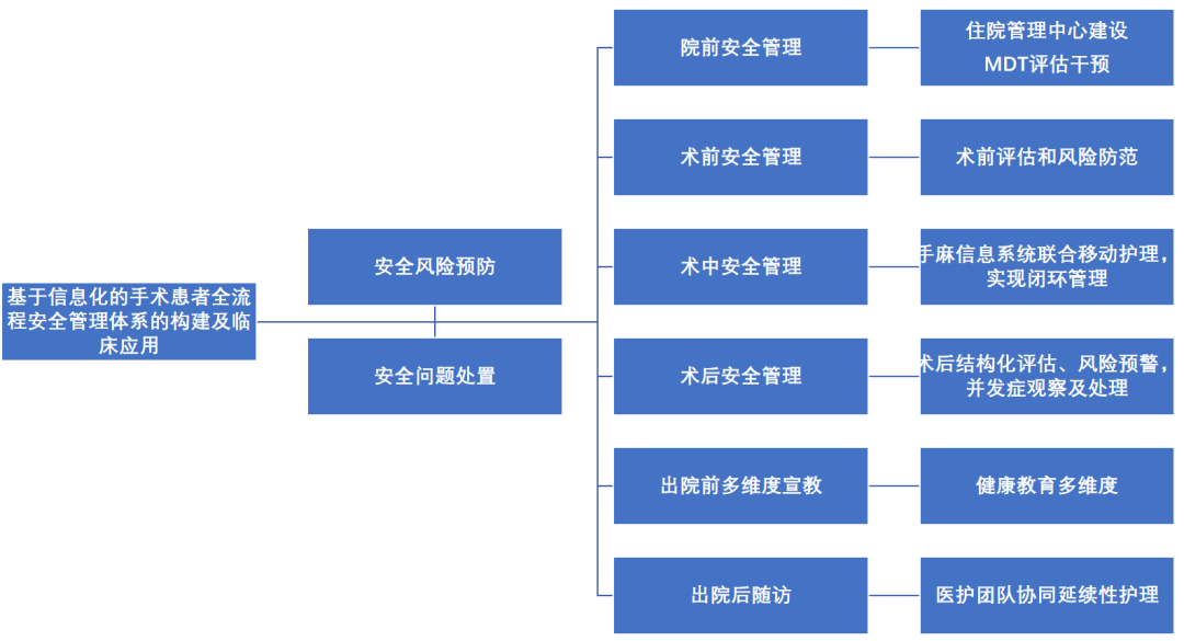 患者安全：基于信息化的手术患者全流程安全管理