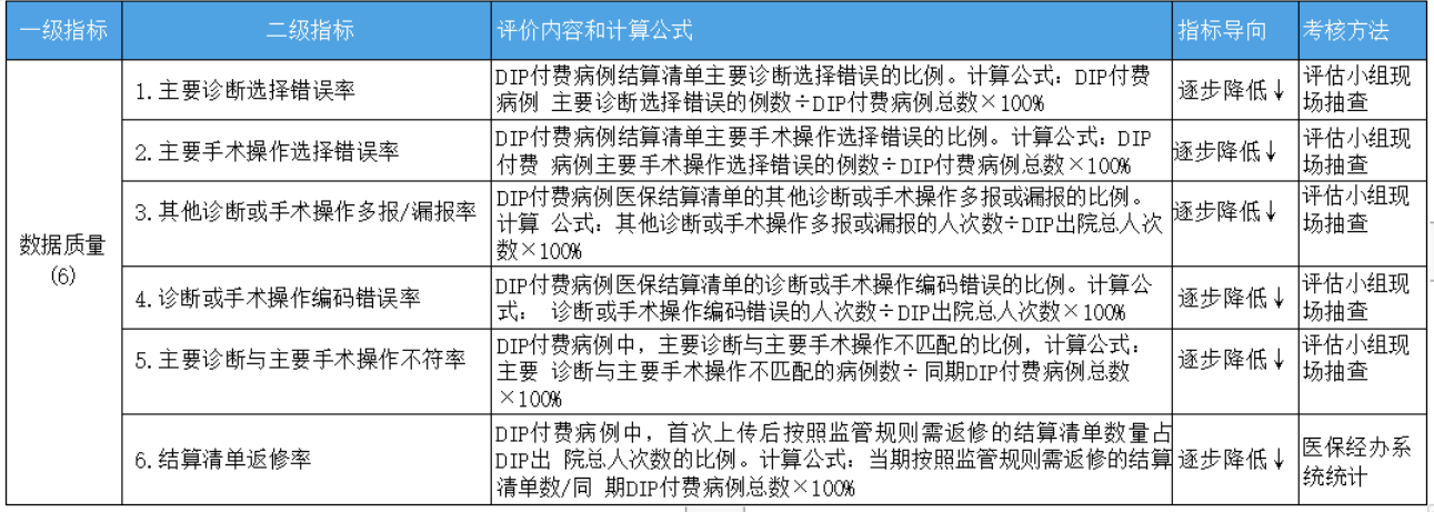 收藏|DIP监管考核内容及考核计算公式