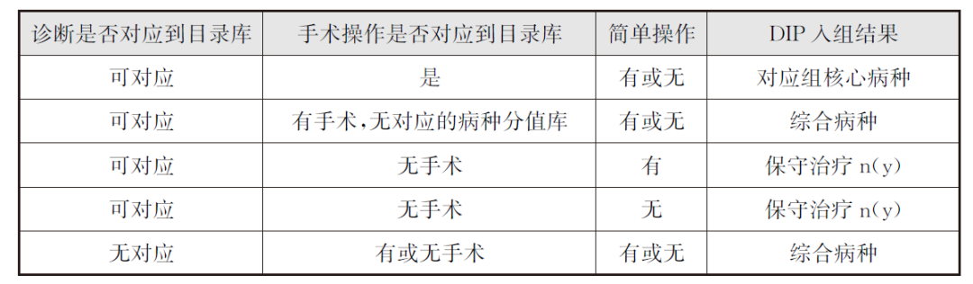 想要了解DIP入组规则？两个案例为你解密