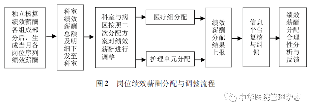 【探索】基于岗位价值的公立医院绩效薪酬管理体系的设计与应用