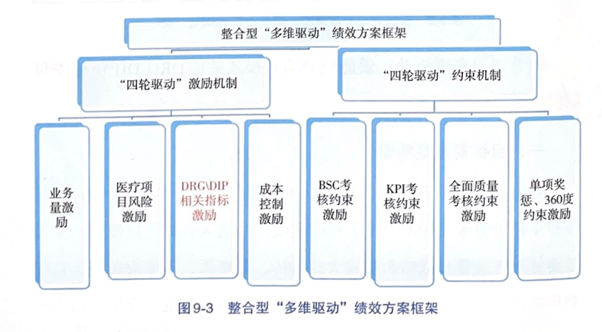 支付方式改革下，公立医院绩效激励模式如何建立？