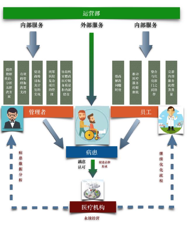 医院运营部存在的意义：你真的了解吗？