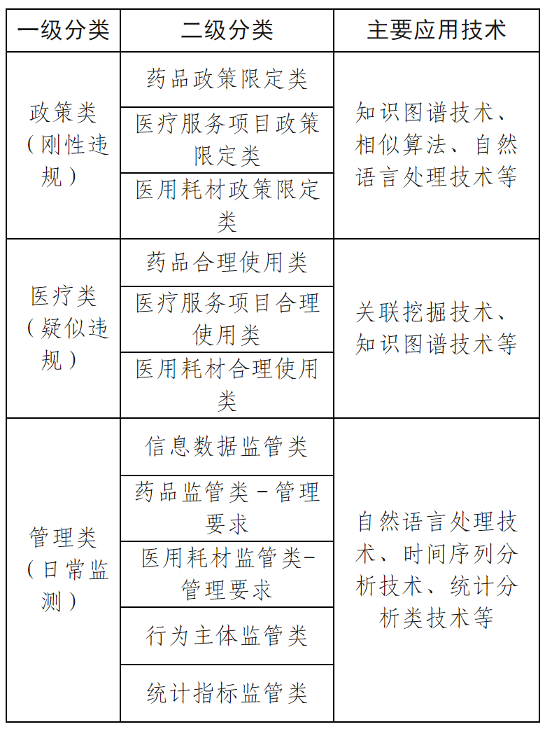 大数据分析技术，在医保基金监管中如何应用？