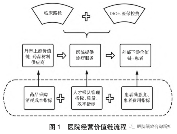 DRG付费下，如何搭建医院成本与绩效管理体系？