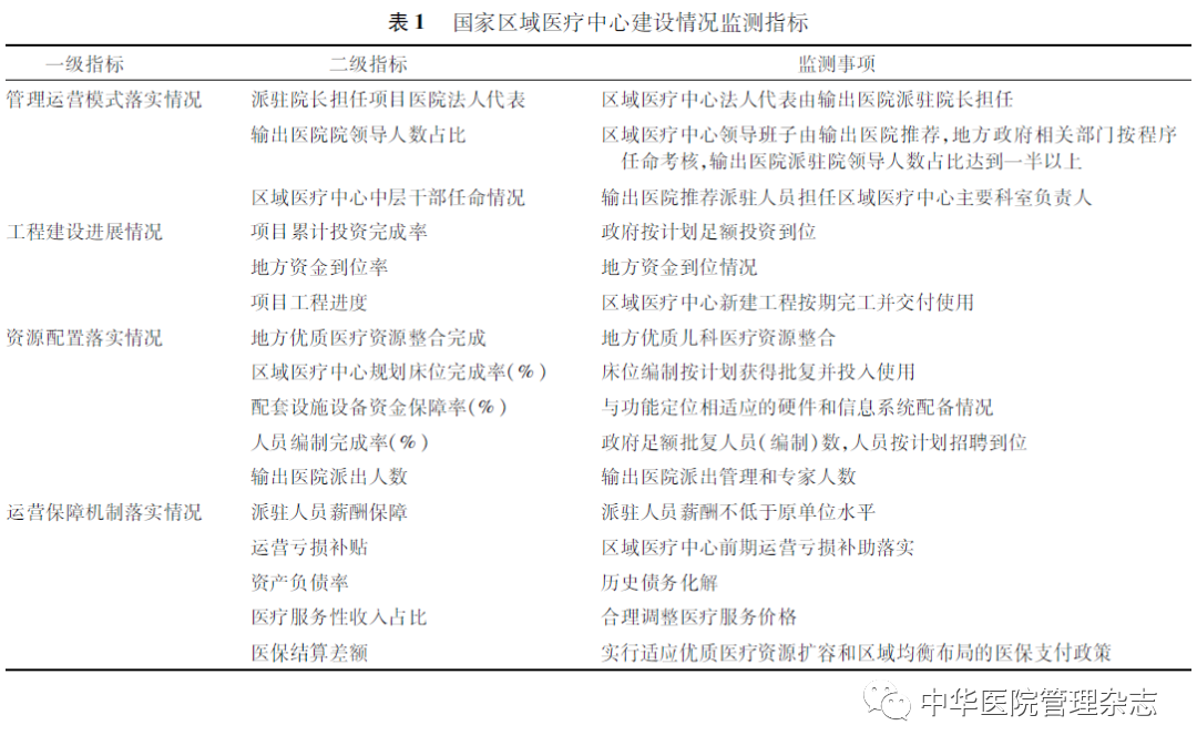 北京儿童医院开展国家区域医疗中心建设指标监测的实践与探索