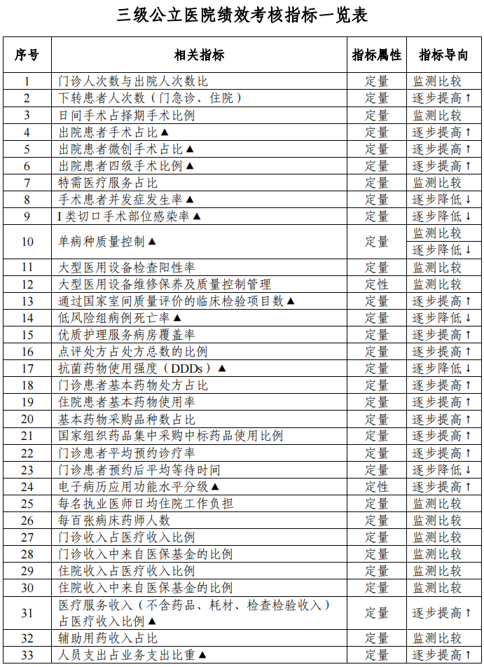 医院要从「关注考核排名」转变到「思考内部改进」！