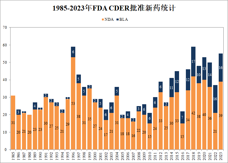 FDA：39年来批准的1291款新药（附名单）