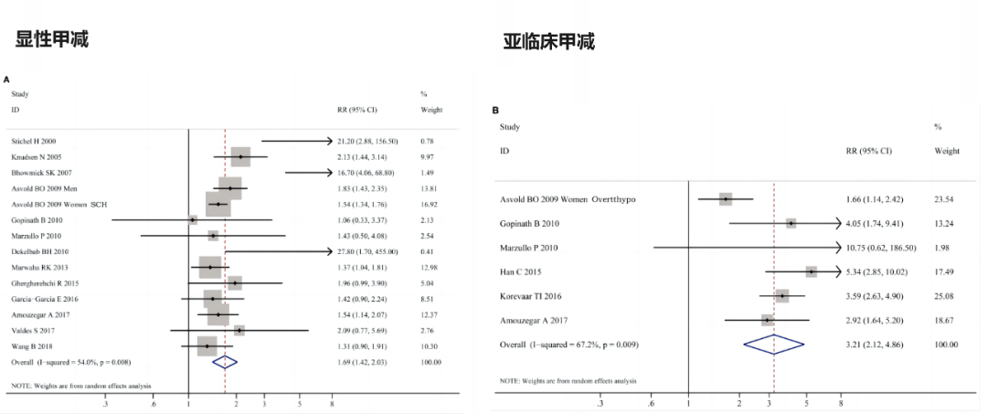 防患于未然——揭秘肥胖患者的甲减风险