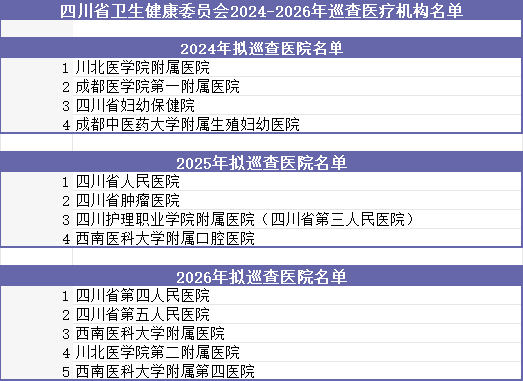 大型医院巡查，本月开始！医院名单列出！