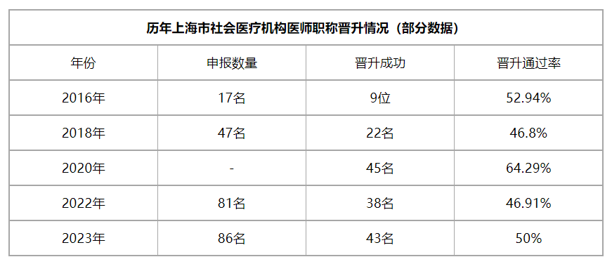 医生晋升解绑！一批社会办医医生晋升高级职称！民营医院“用人难”问题正在解决