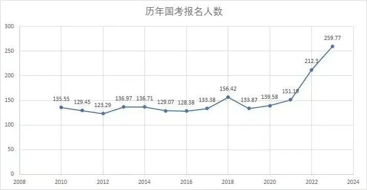 卫健委月薪4000，专科三甲月薪8000，咋选？公务员那么香，为啥每年1.2万人离职？