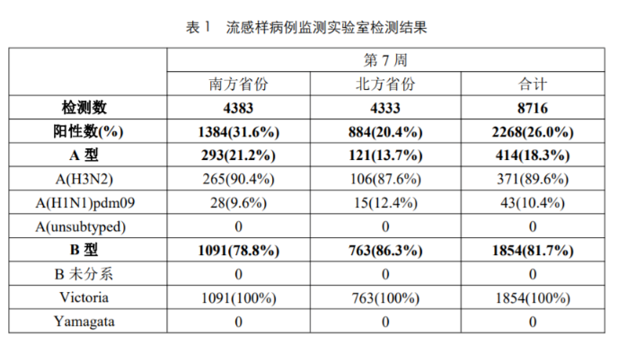 全国占比超过81%！甲流还没走，乙流又来接班了